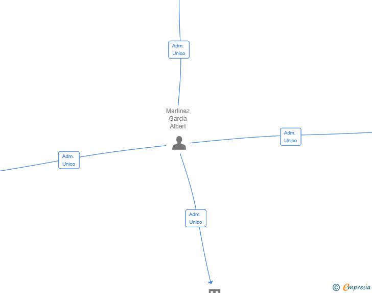 Vinculaciones societarias de HENKO GLOBAL SL