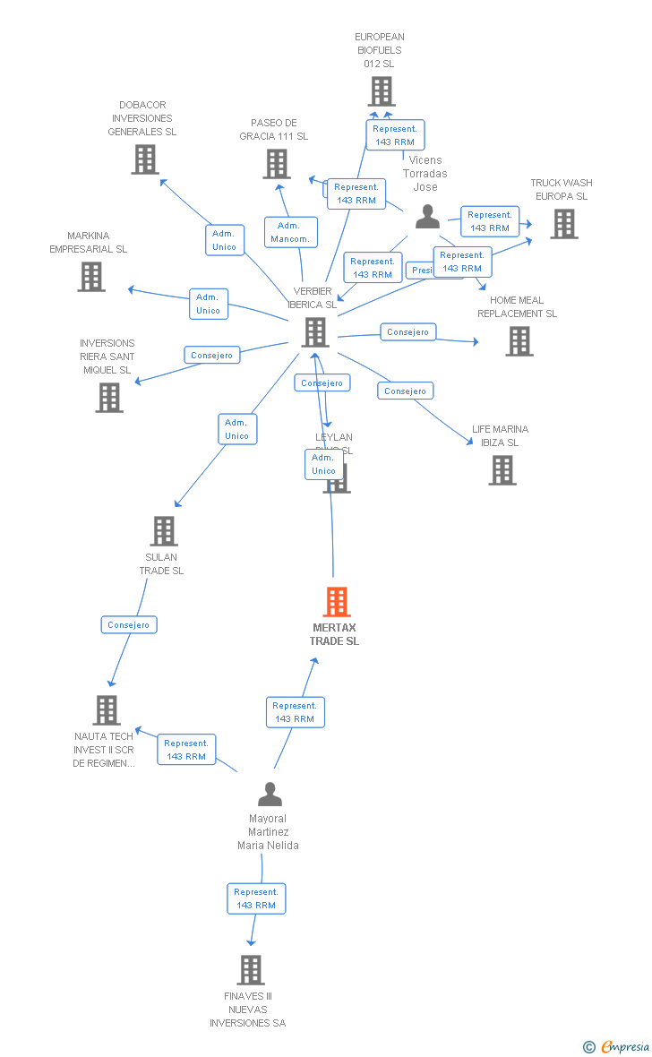 Vinculaciones societarias de MERTAX TRADE SL
