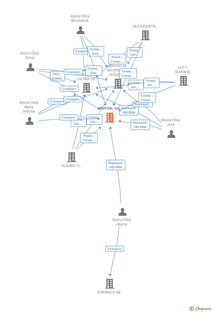 Vinculaciones societarias de INVERAL SA