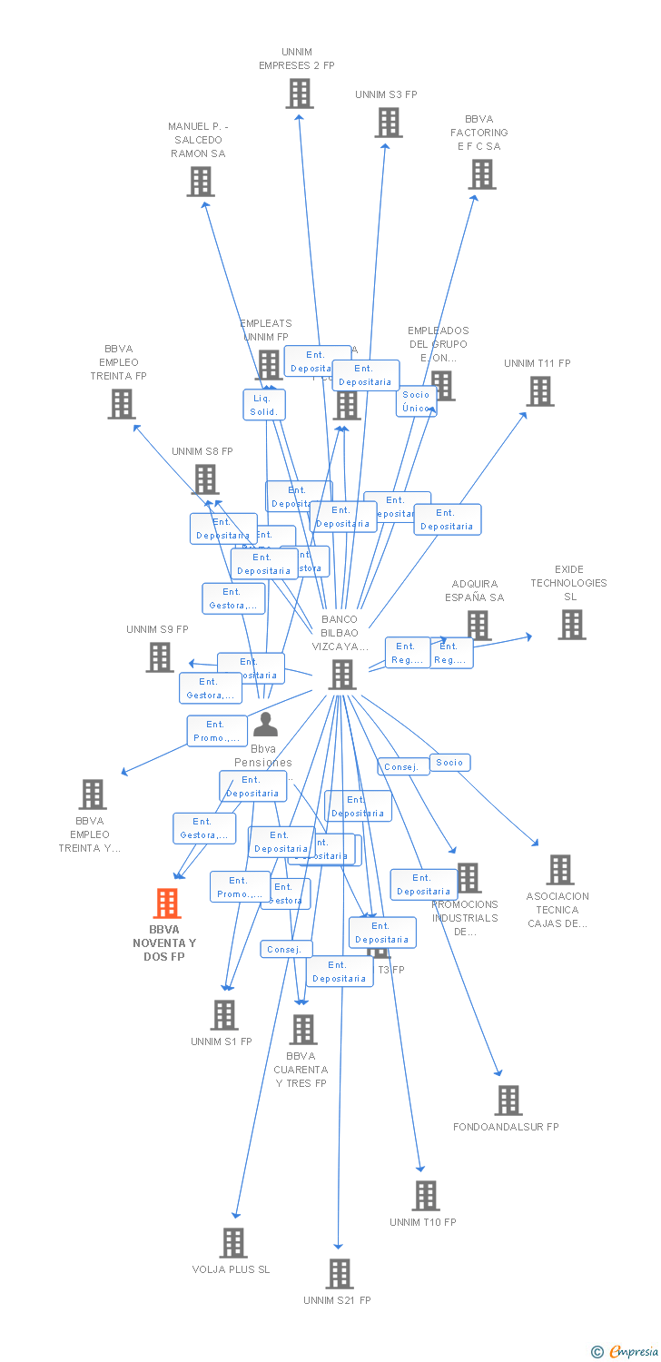 Vinculaciones societarias de BBVA NOVENTA Y DOS FP