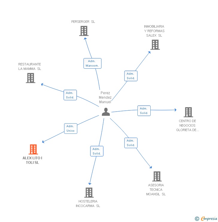 Vinculaciones societarias de ALEX LITO I TOLI SL