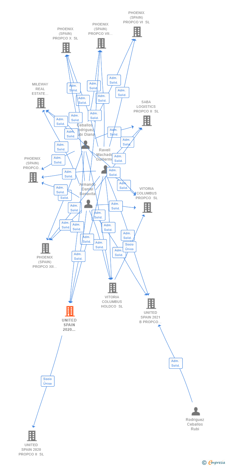 Vinculaciones societarias de UNITED SPAIN 2020 HOLDCO SL