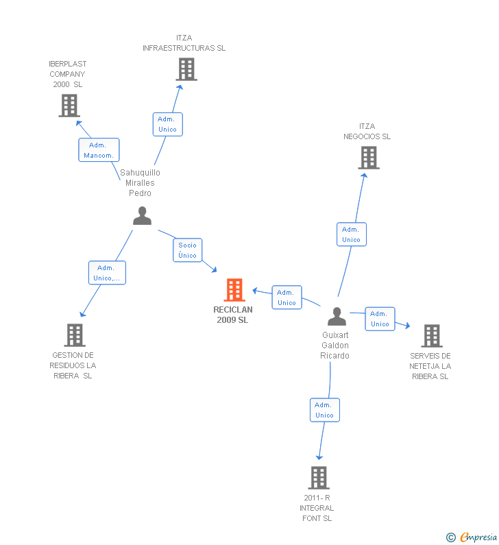 Vinculaciones societarias de RECICLAN 2009 SL