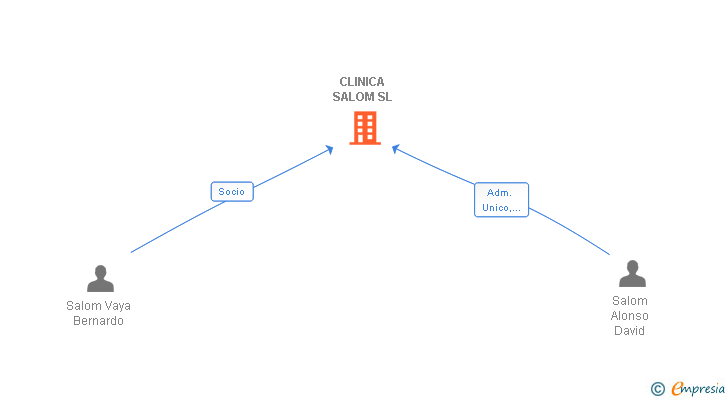 Vinculaciones societarias de CLINICA SALOM SL