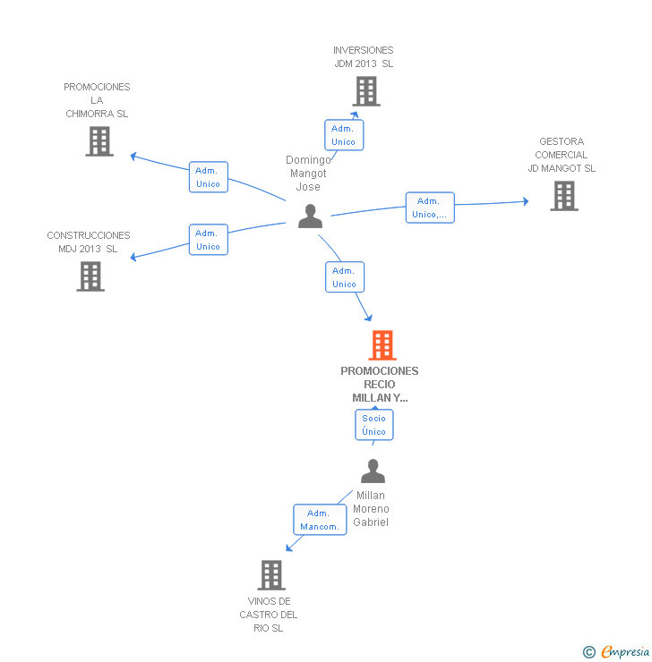 Vinculaciones societarias de PROMOCIONES RECIO MILLAN Y PEREZ SL