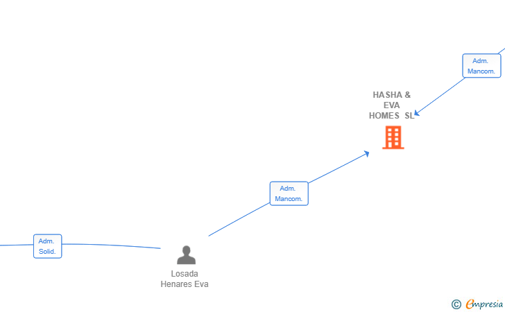 Vinculaciones societarias de HASHA & EVA HOMES SL