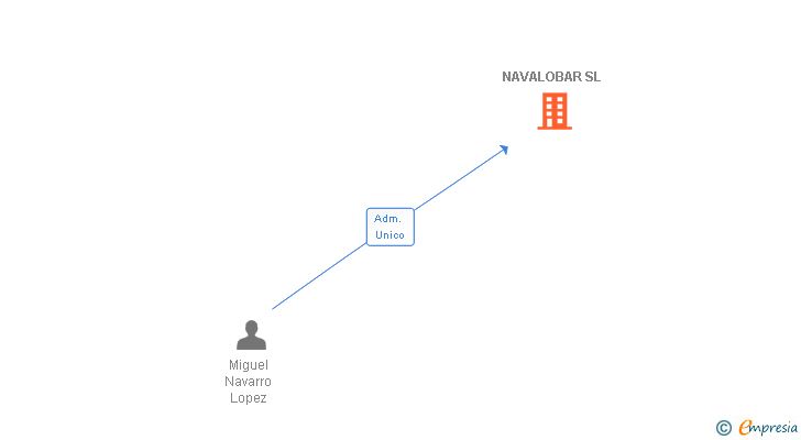 Vinculaciones societarias de NAVALOBAR SL