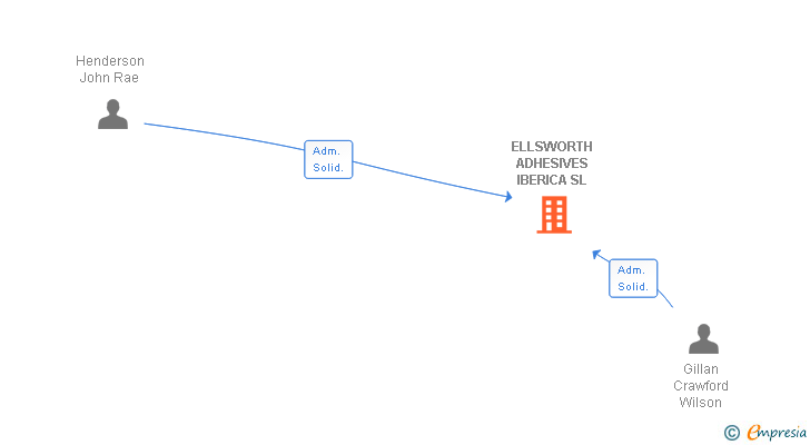 Vinculaciones societarias de ELLSWORTH ADHESIVES IBERICA SL