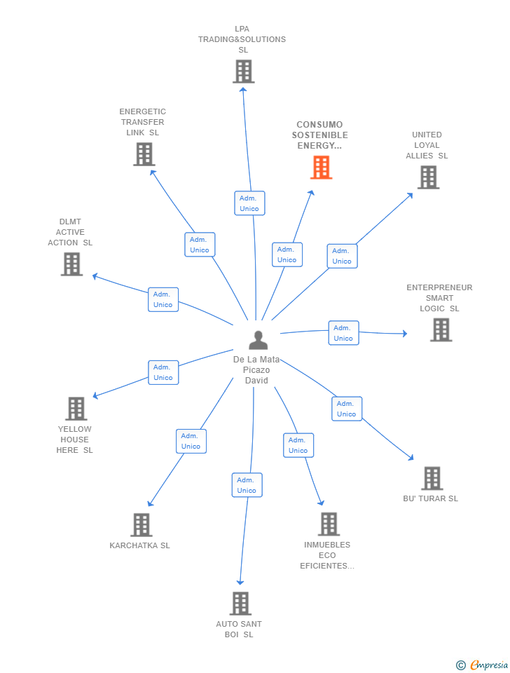 Vinculaciones societarias de CONSUMO SOSTENIBLE ENERGY SISTEMAS SL