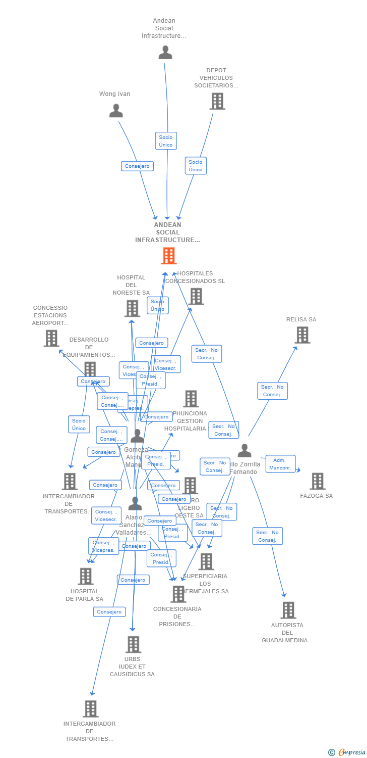 Vinculaciones societarias de ANDEAN SOCIAL INFRASTRUCTURE NO. 1 SPAIN SL