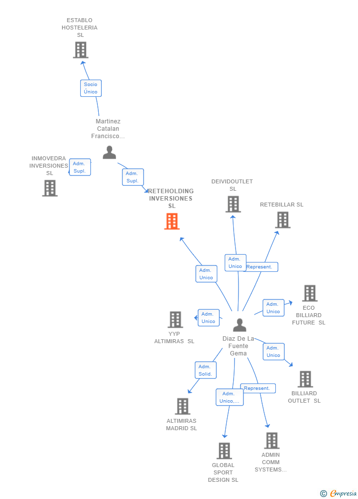 Vinculaciones societarias de RETEHOLDING INVERSIONES SL