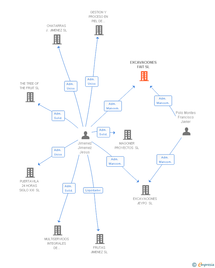 Vinculaciones societarias de EXCAVACIONES FAIT SL