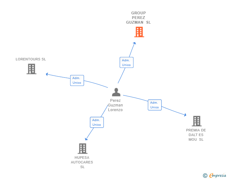 Vinculaciones societarias de GROUP PEREZ GUZMAN SL
