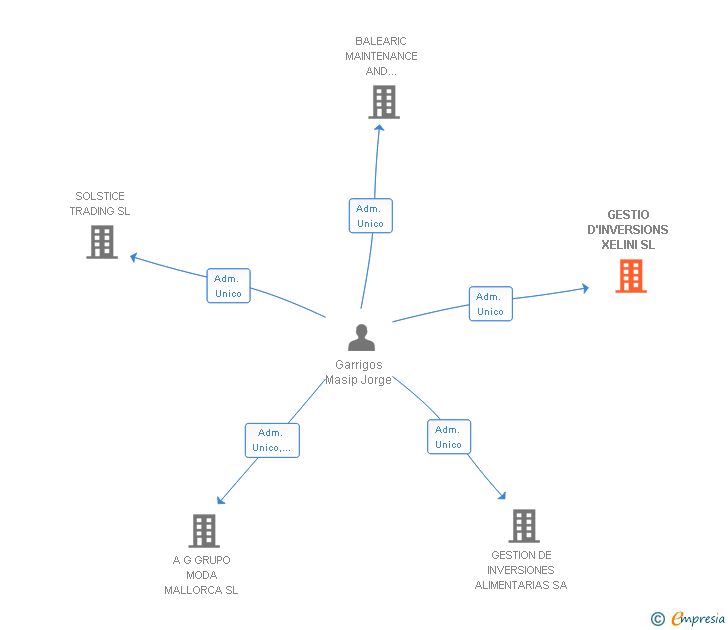 Vinculaciones societarias de GESTIO D'INVERSIONS XELINI SL