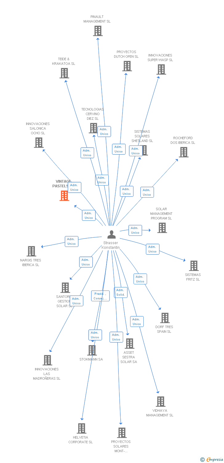 Vinculaciones societarias de VINTAGE PASTELS SL