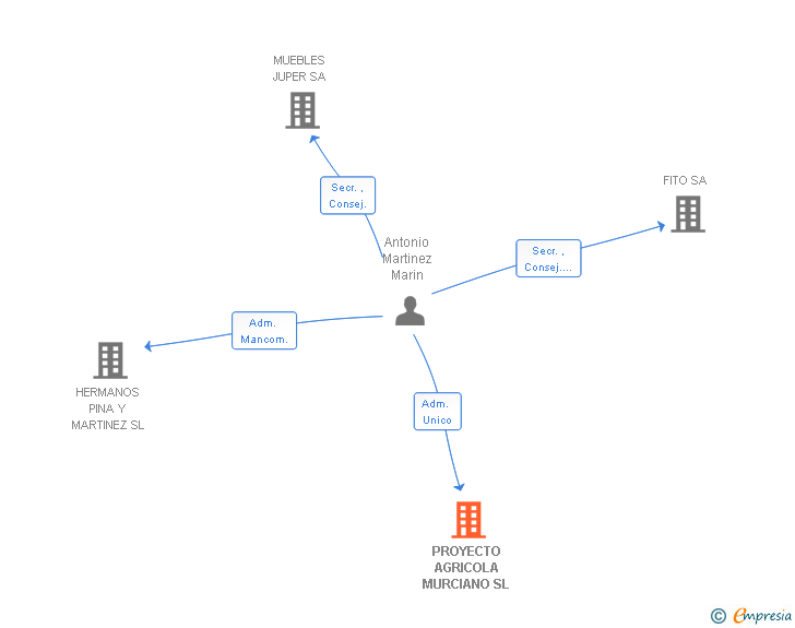 Vinculaciones societarias de PROYECTO AGRICOLA MURCIANO SL