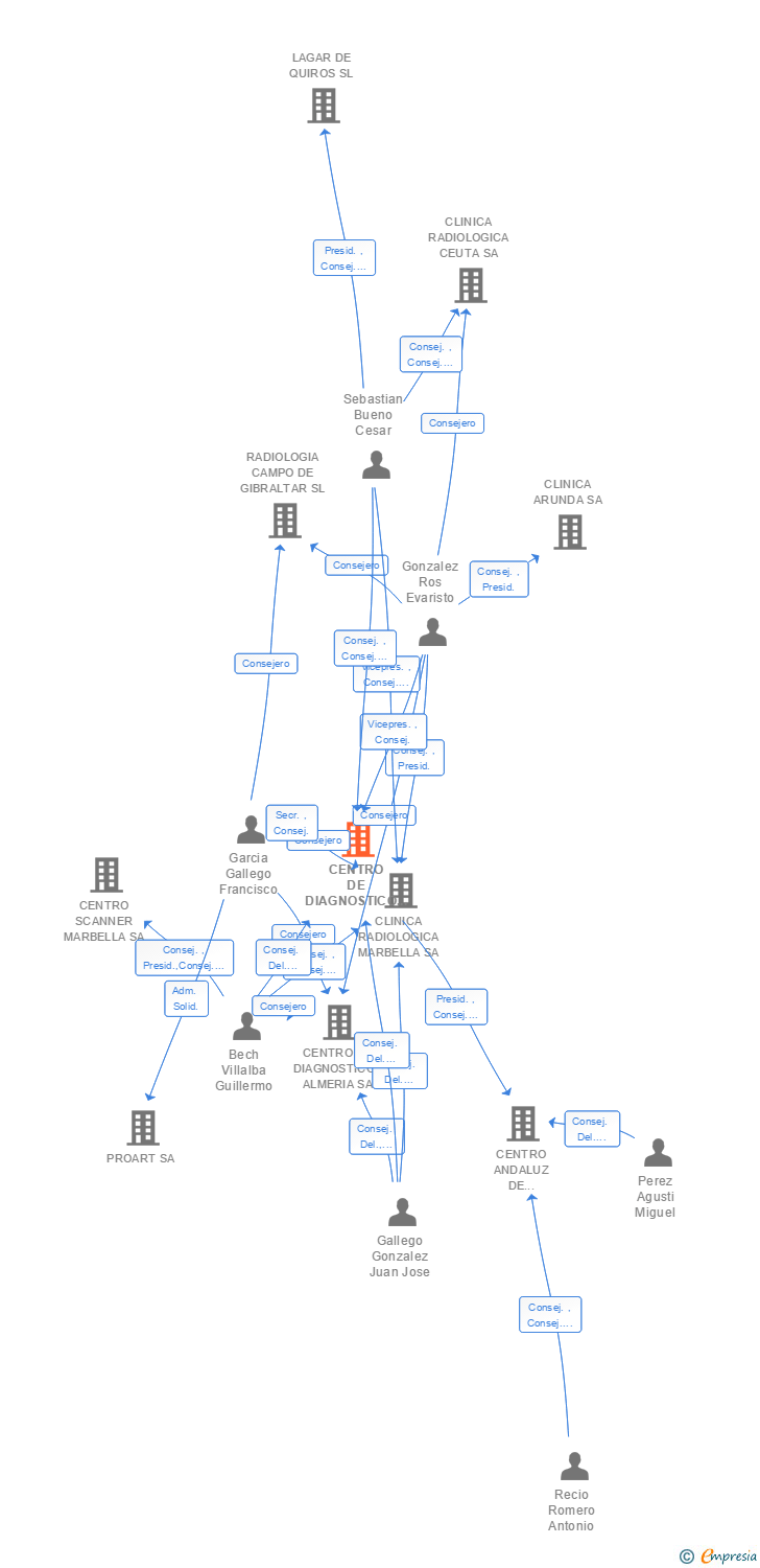 Vinculaciones societarias de CENTRO DE DIAGNOSTICO SCANNER SA