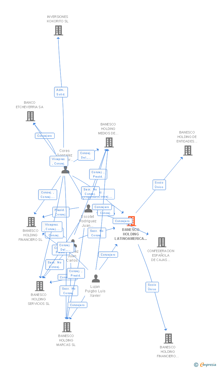 Vinculaciones societarias de BANESCO HOLDING LATINOAMERICA SA