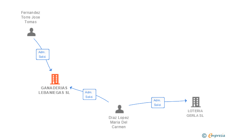 Vinculaciones societarias de GANADERIAS LEBANIEGAS SL