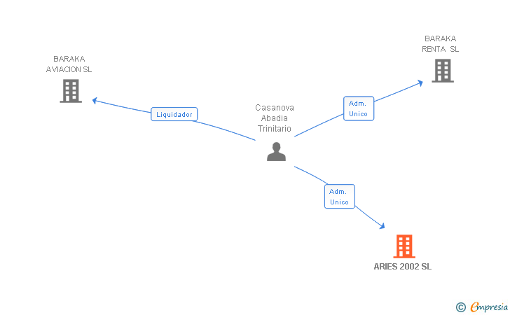 Vinculaciones societarias de ARIES 2002 SL