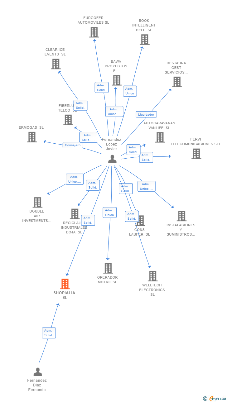 Vinculaciones societarias de SHOPIALIA SL