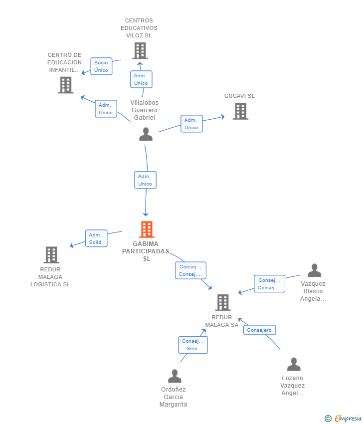 Vinculaciones societarias de GABIMA PARTICIPADAS SL