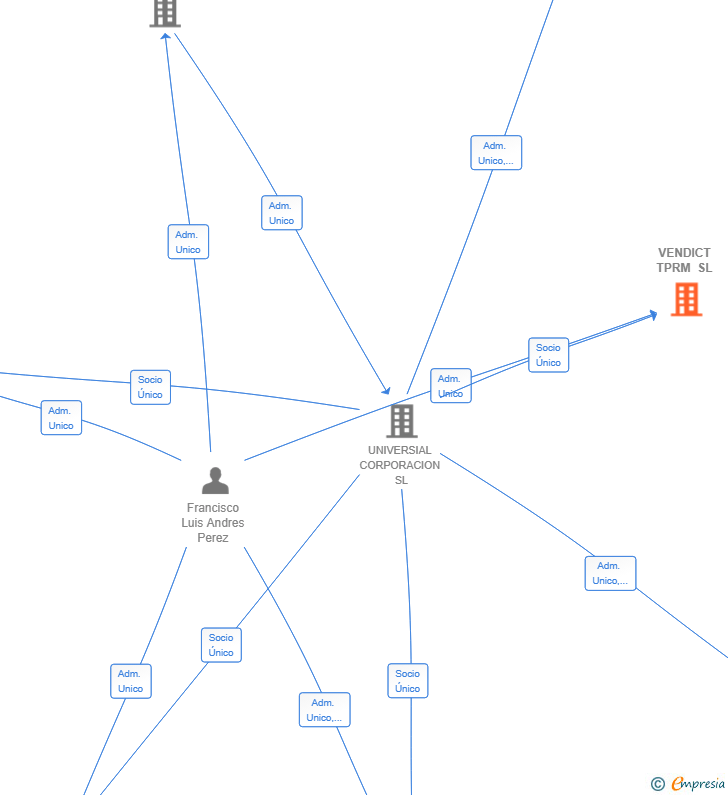 Vinculaciones societarias de VENDICT TPRM SL