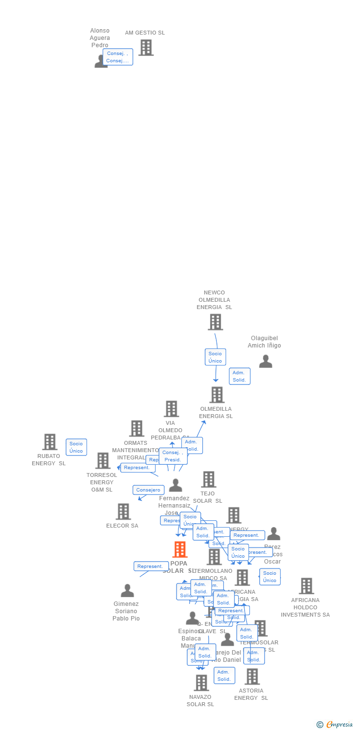 Vinculaciones societarias de POPA SOLAR SL