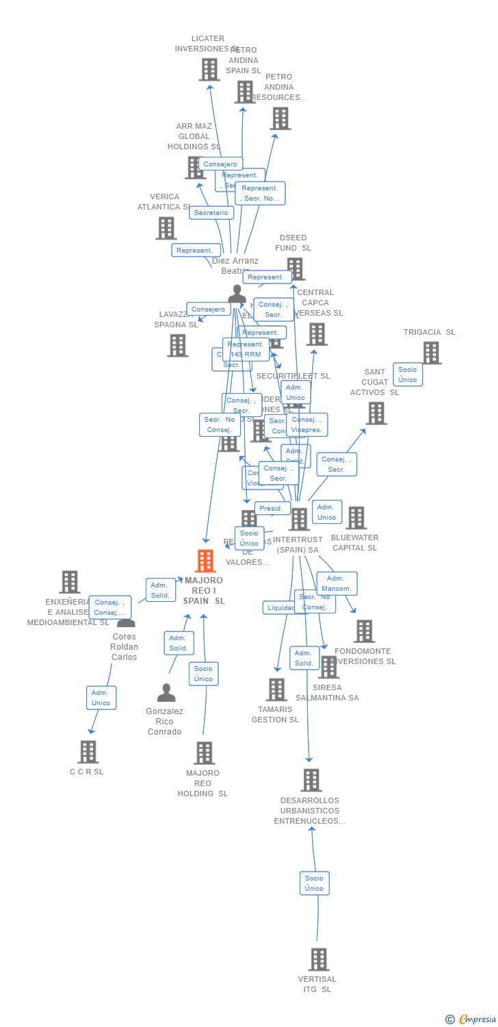 Vinculaciones societarias de MAJORO REO I SPAIN SL