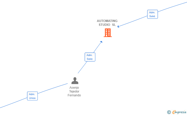 Vinculaciones societarias de AUTOMATING STUDIO SL