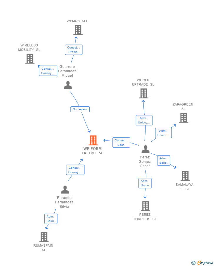 Vinculaciones societarias de WE FORM TALENT SL