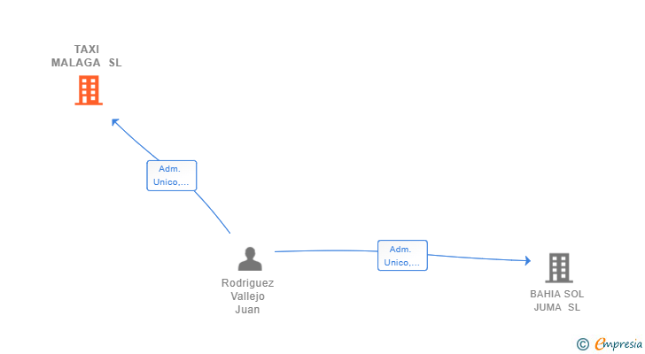 Vinculaciones societarias de TAXI MALAGA SL (EXTINGUIDA)