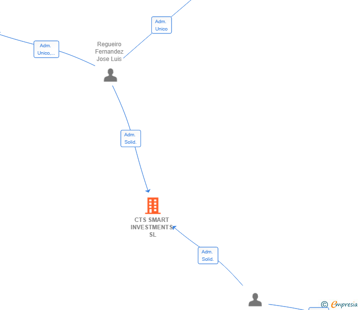 Vinculaciones societarias de CTS SMART INVESTMENTS SL