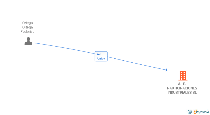 Vinculaciones societarias de A. B. PARTICIPACIONES INDUSTRIALES SL