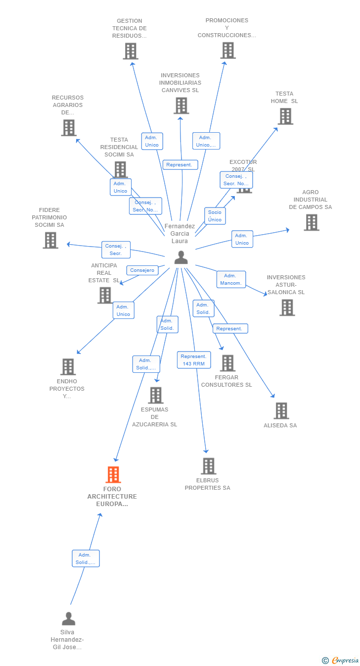 Vinculaciones societarias de FORO ARCHITECTURE EUROPA SCIV