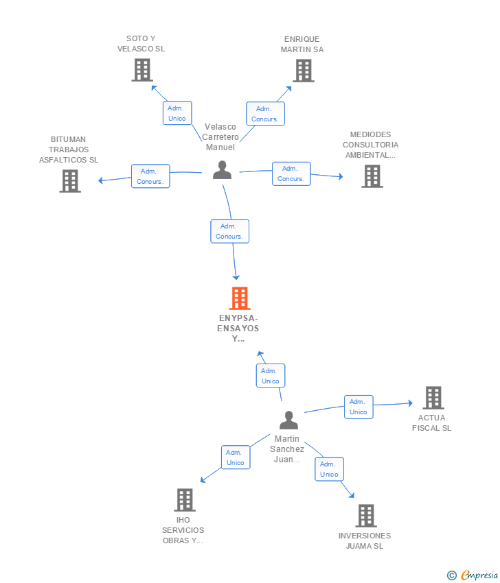 Vinculaciones societarias de ENYPSA-ENSAYOS Y PROYECTOS SL