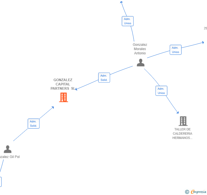 Vinculaciones societarias de GONZALEZ CAPITAL PARTNERS SL