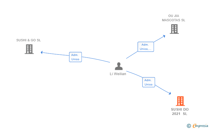 Vinculaciones societarias de SUSHI DO 2021 SL