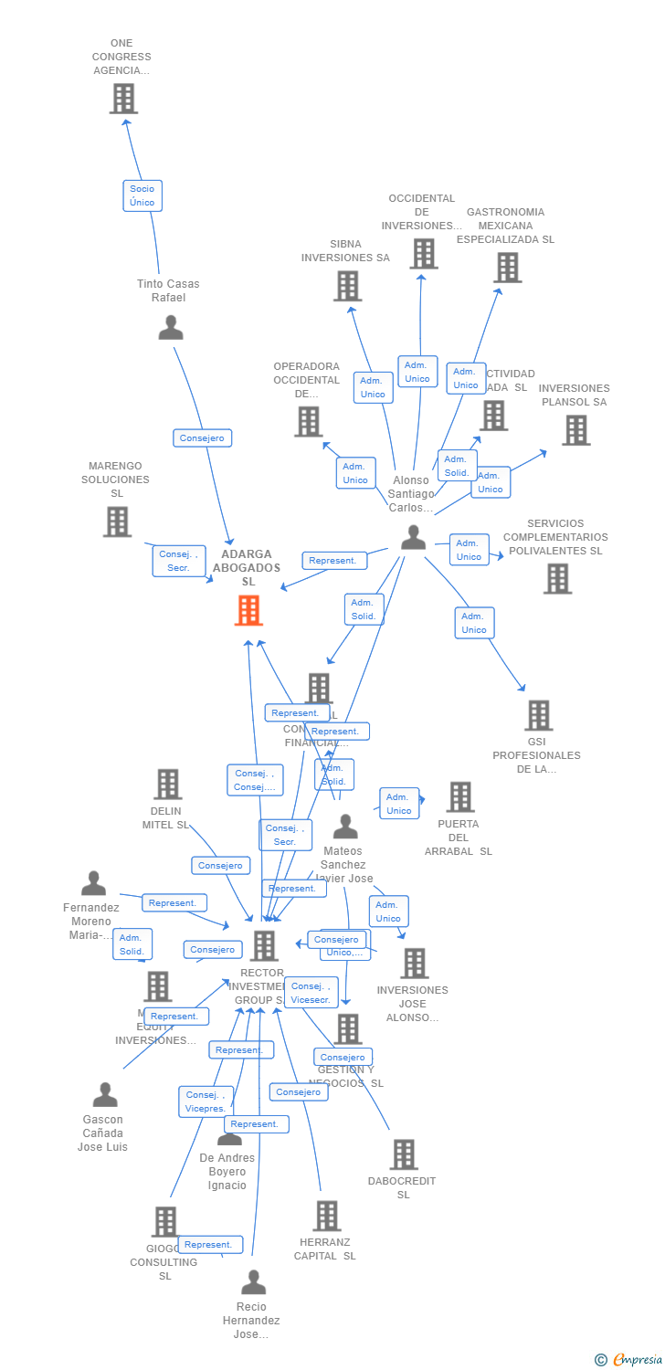 Vinculaciones societarias de ADARGA ABOGADOS SL