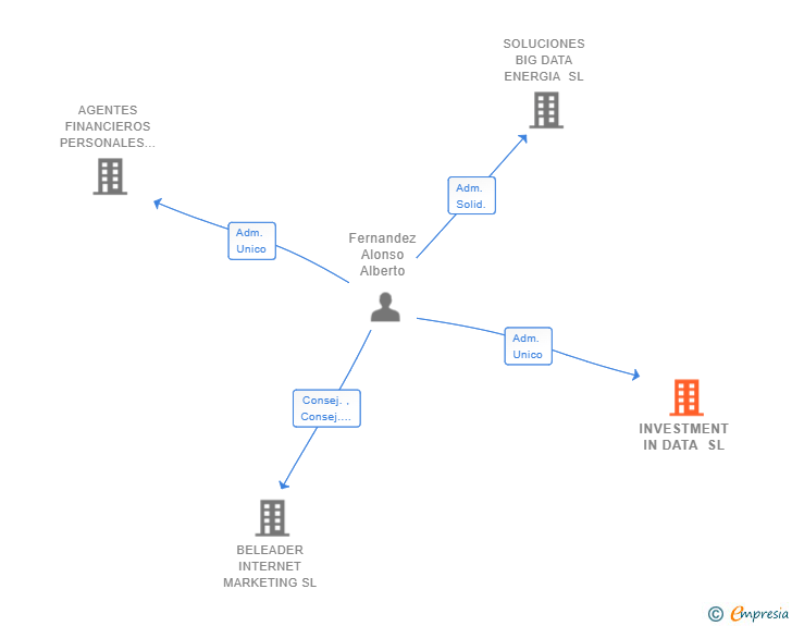Vinculaciones societarias de INVESTMENT IN DATA SL