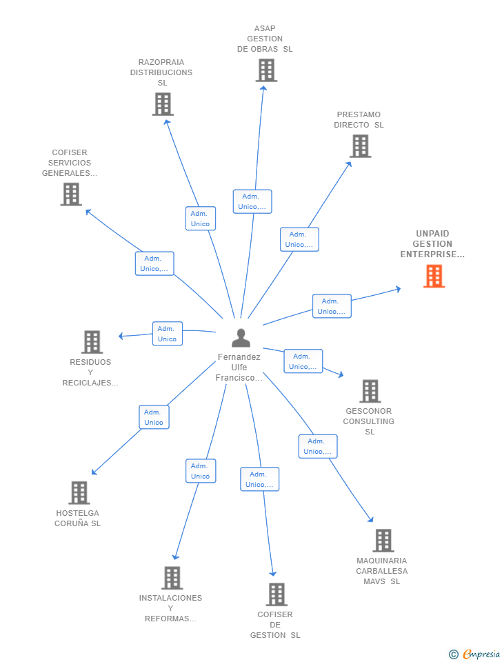 Vinculaciones societarias de UNPAID GESTION ENTERPRISE SL