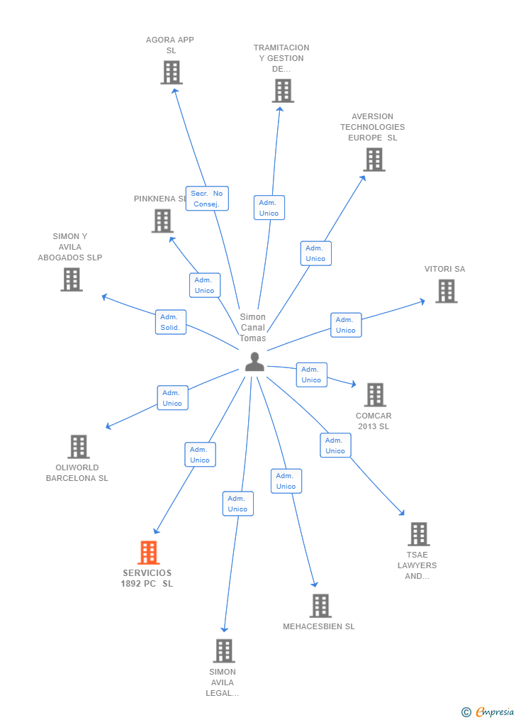 Vinculaciones societarias de SERVICIOS 1892 PC SL