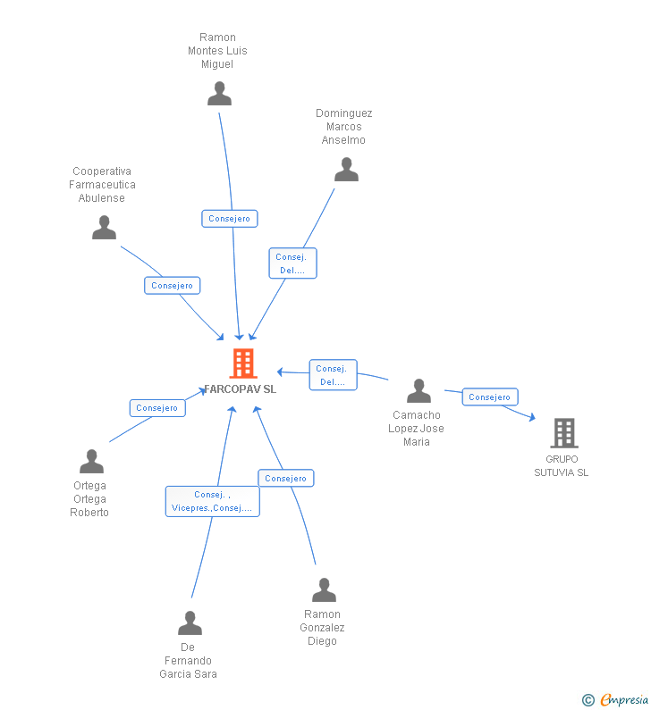 Vinculaciones societarias de FARCOPAV SL
