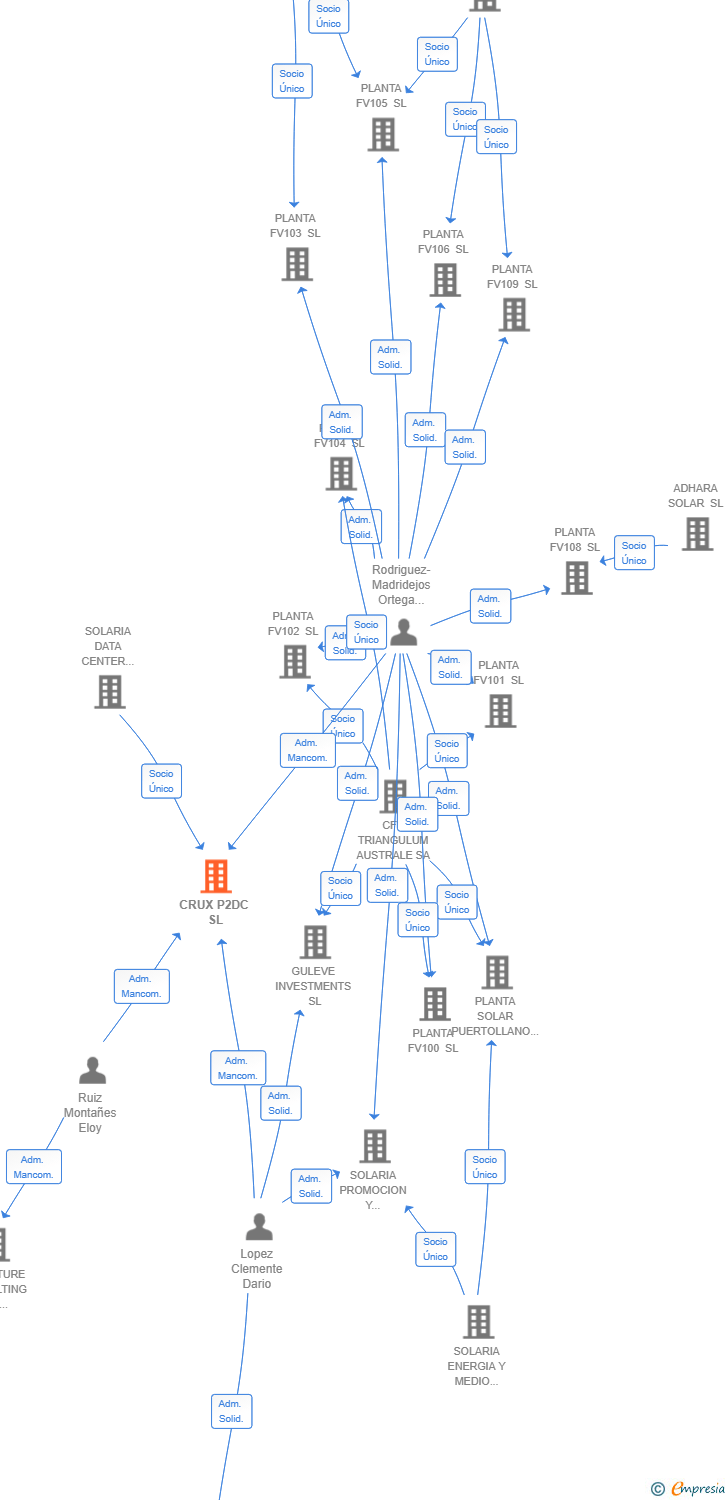 Vinculaciones societarias de CRUX P2DC SL