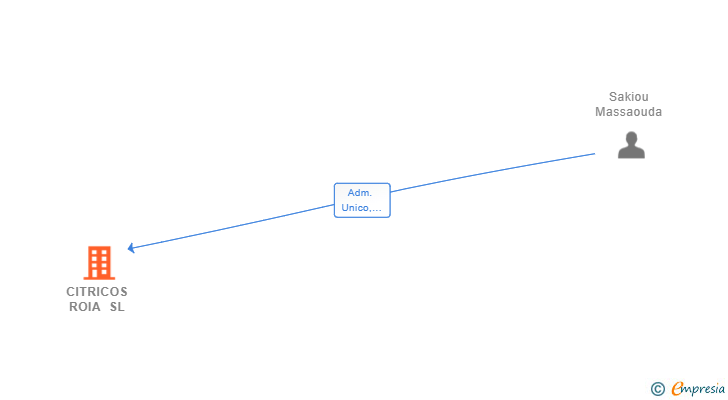 Vinculaciones societarias de CITRICOS ROIA SL