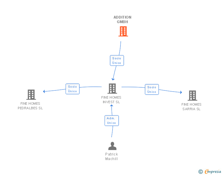 Vinculaciones societarias de ADDITION GMBH