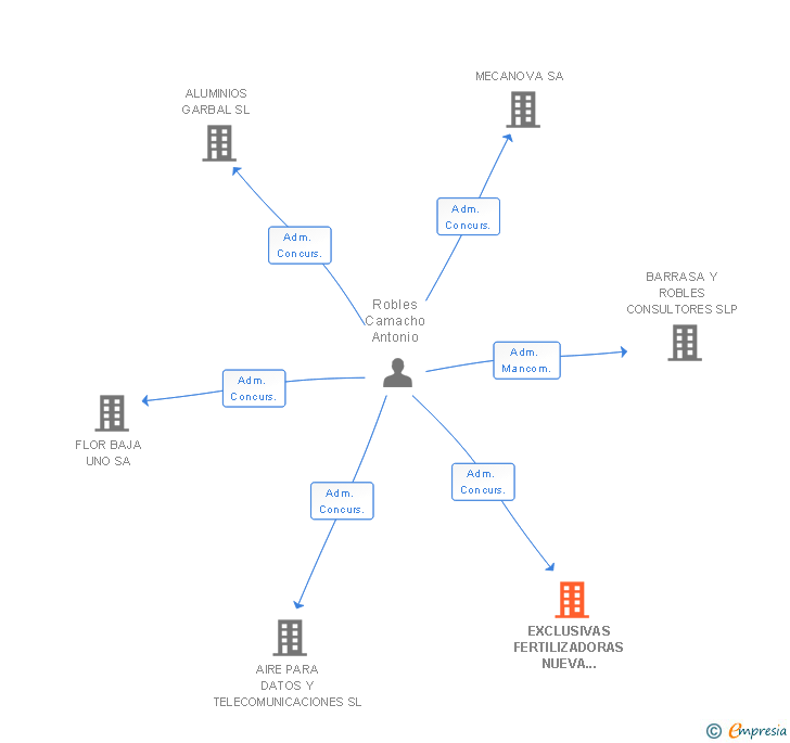 Vinculaciones societarias de EXCLUSIVAS FERTILIZADORAS NUEVA GENERACION SL