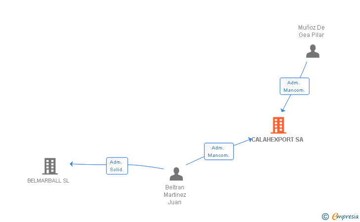 Vinculaciones societarias de CALAHEXPORT SA