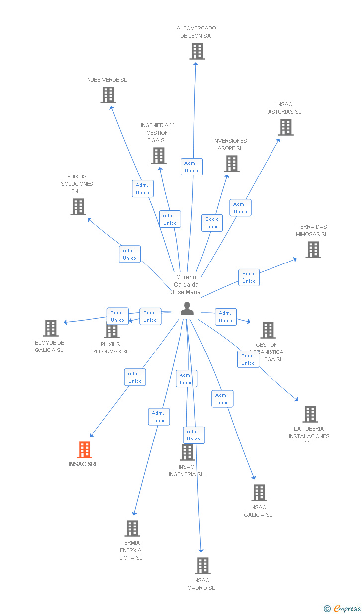 Vinculaciones societarias de INSAC SRL