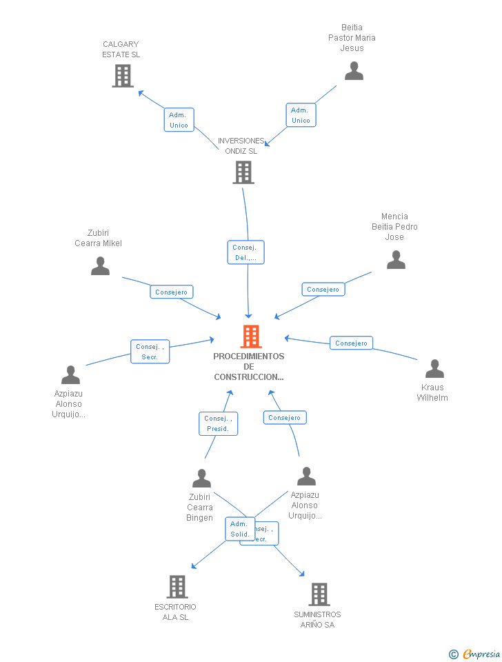 Vinculaciones societarias de PROCEDIMIENTOS DE CONSTRUCCION MODERNA SA